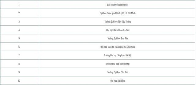 Bảng xếp hạng đại học Việt Nam 2024: 9 trường giữ vững top 10 - Ảnh 1.