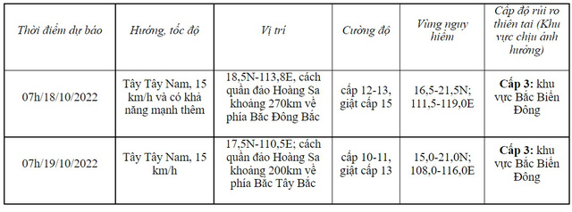 Dự báo bão số 6: Rủi ro thiên tai cấp độ 3 - Ảnh 1.