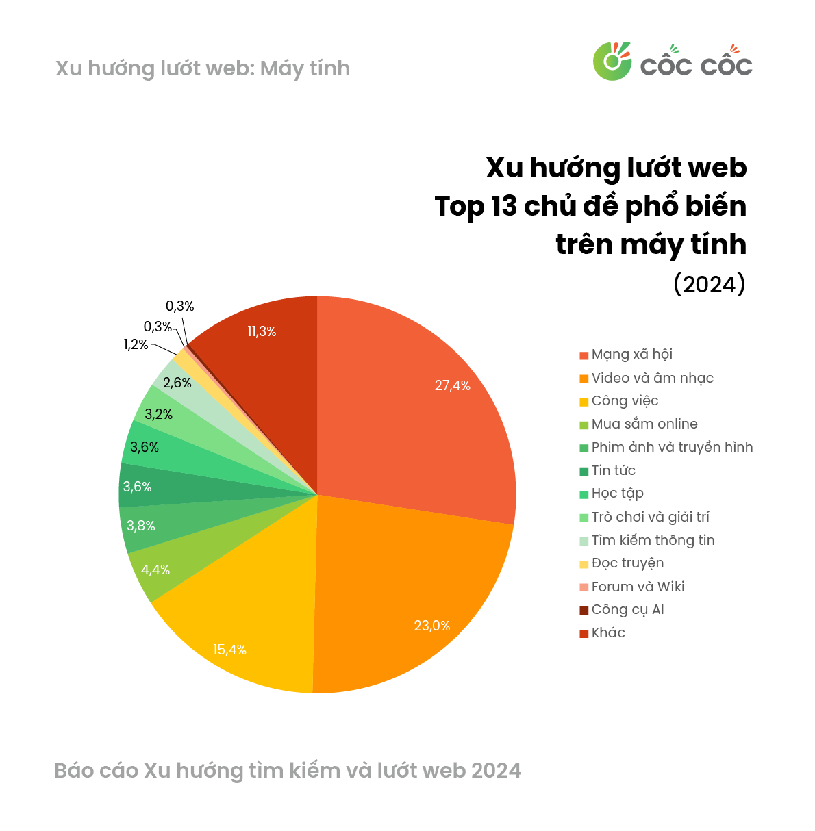 Người dùng Việt quan tâm gì trên Internet trong năm 2024? - Ảnh 1.