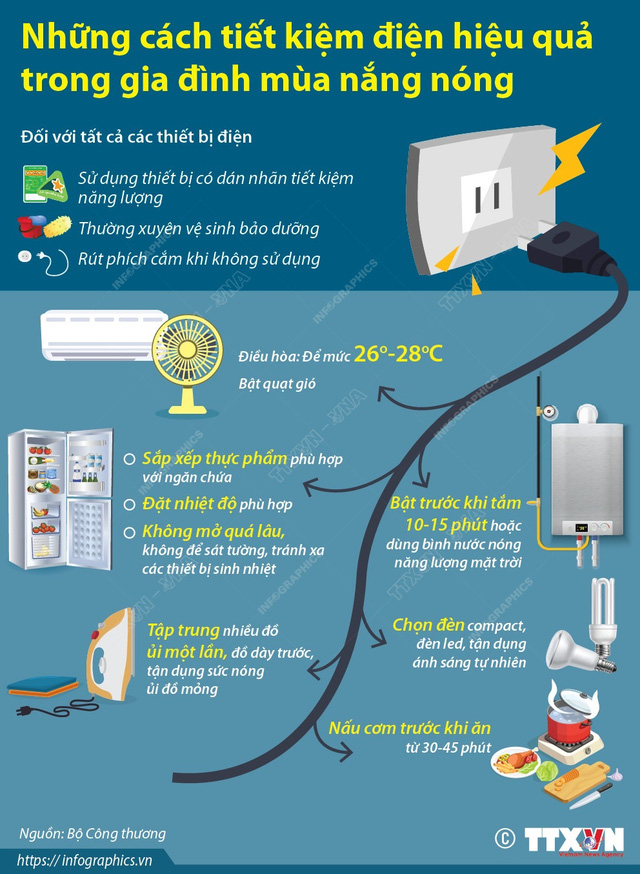 Những cách tiết kiệm điện hiệu quả trong gia đình mùa nắng nóng - Ảnh 1.