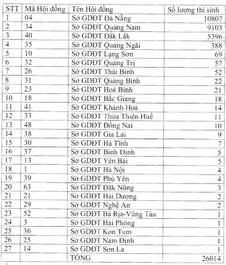 Thi tốt nghiệp THPT 2020 đợt 2 cho hơn 26.000 thí sinh ở 27 tỉnh/thành - Ảnh 1.