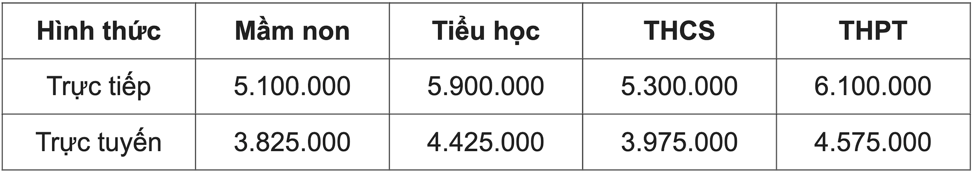 Học phí các trường công lập chất lượng cao năm 2023.