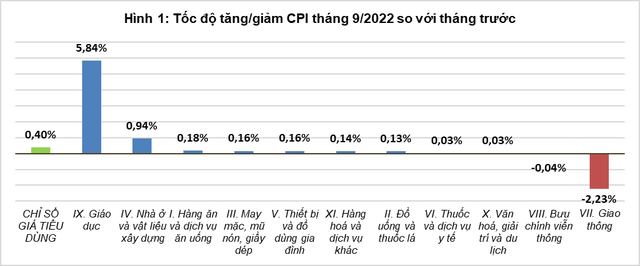 Giá dịch vụ giáo dục tăng cao, đẩy CPI tháng 9 tăng 0,4% - Ảnh 1.