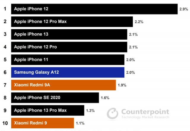 Điện thoại nào bán chạy nhất năm 2021? - Ảnh 1.