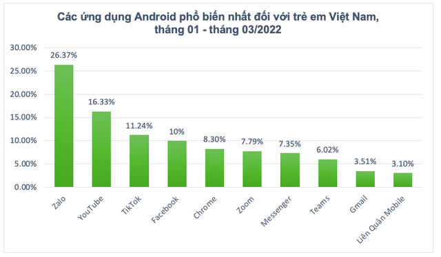 Trẻ em Việt Nam thường xuyên sử dụng ứng dụng nào trên Android? - Ảnh 1.