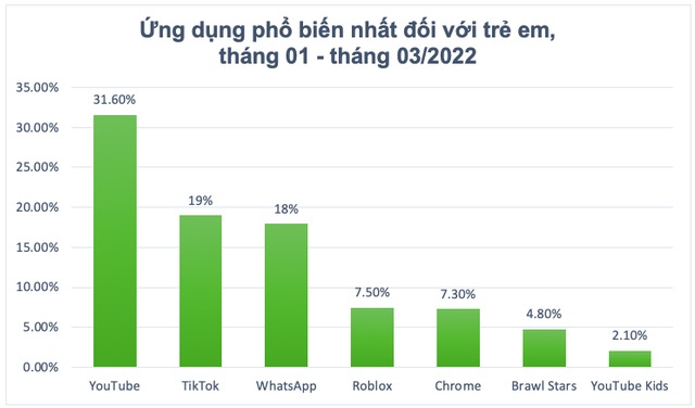 Trẻ em Việt Nam thường xuyên sử dụng ứng dụng nào trên Android? - Ảnh 2.