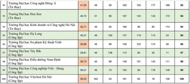 Bảng xếp hạng đại học Việt Nam 2024: 9 trường giữ vững top 10 - Ảnh 9.