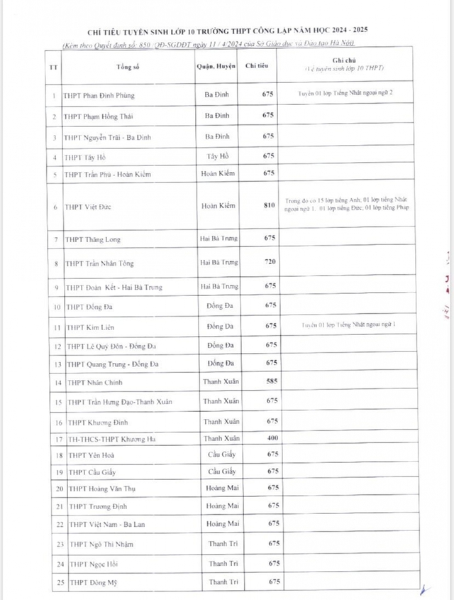 Chi tiết chỉ tiêu vào lớp 10 công lập năm học 2024-2025 tại Hà Nội - Ảnh 1.