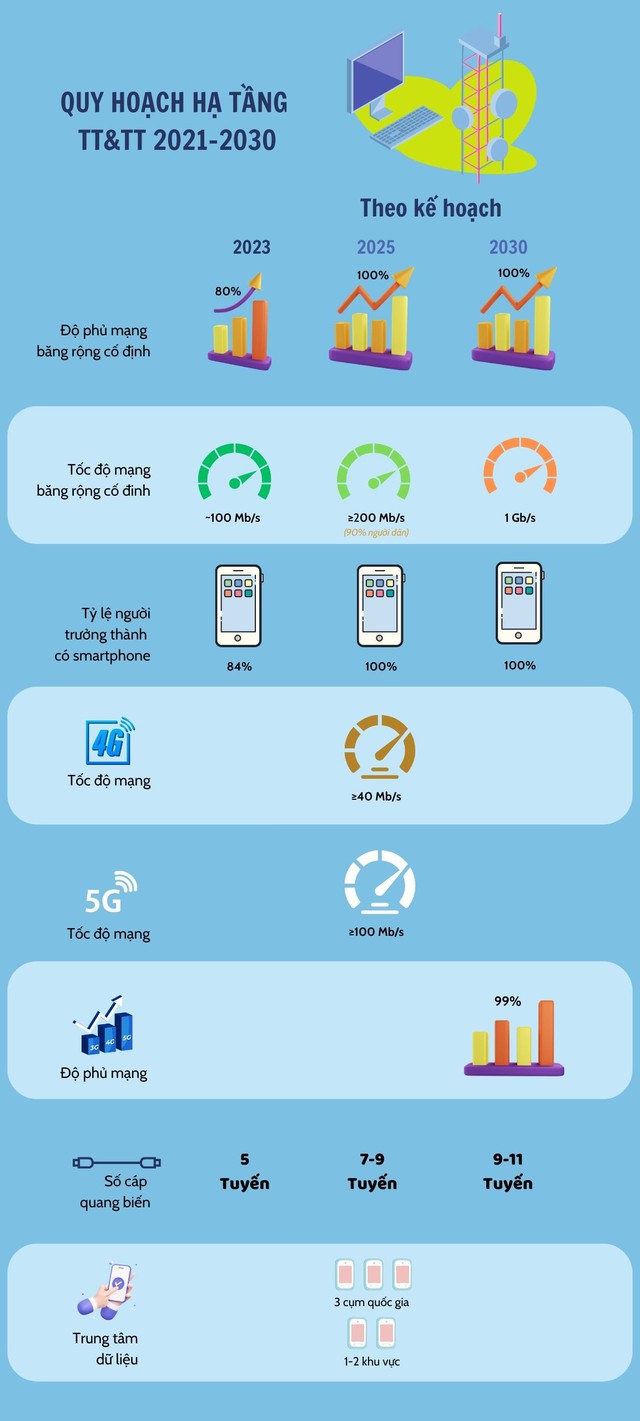 Hạ tầng viễn thông Việt Nam năm 2030: Tỷ lệ người dùng smartphone đạt 100% - Ảnh 1.