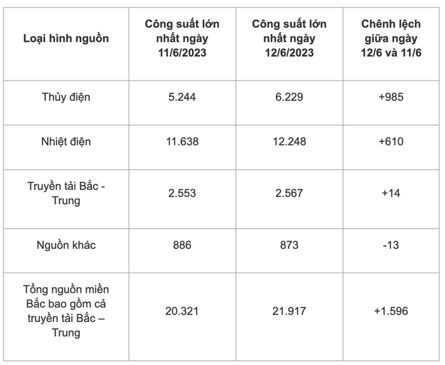 Lượng nước về các hồ thủy điện lớn miền Bắc tăng 28% - Ảnh 2.