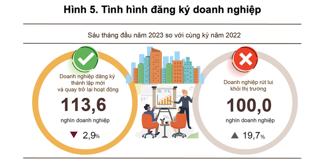 100.000 doanh nghiệp đóng cửa sau 6 tháng đầu năm - Ảnh 1.