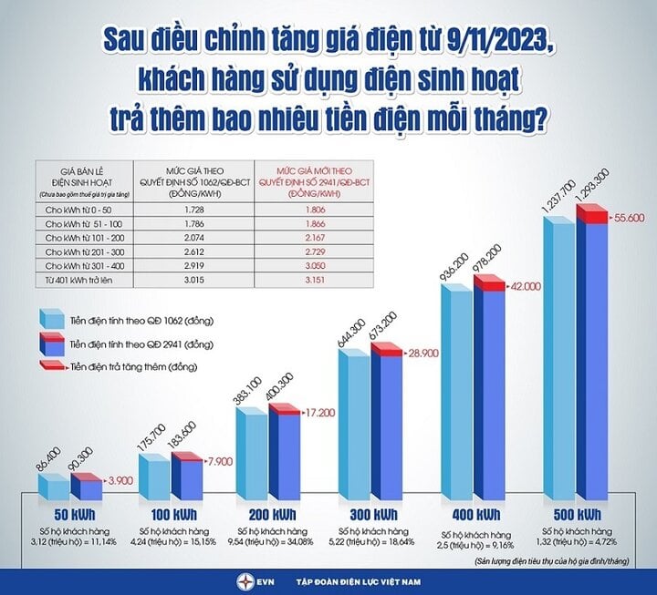 Tính toán chi tiết của EVN về việc điều chỉnh tăng giá điện.