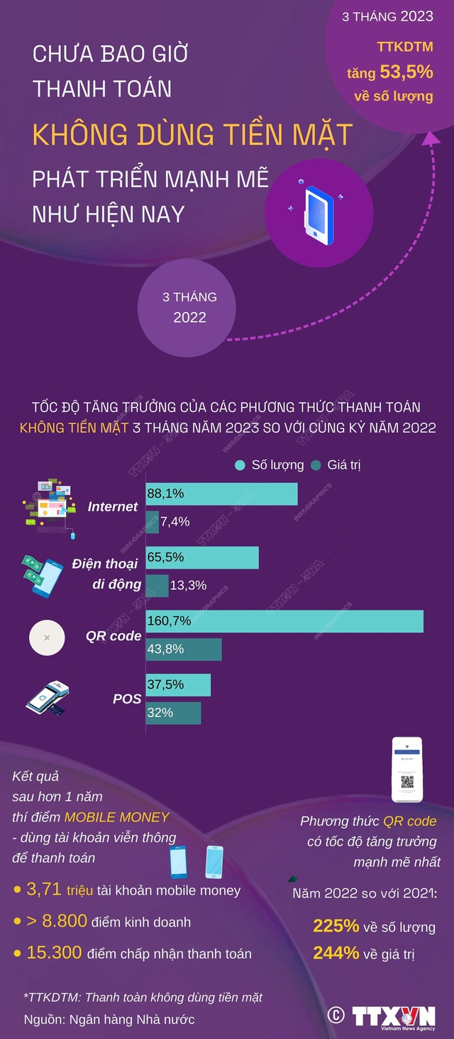 Ngày không dùng tiền mặt 16/6: Thanh toán không dùng tiền mặt phát triển mạnh mẽ - Ảnh 1.