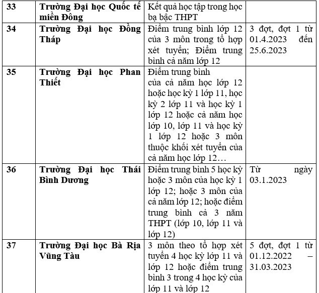 Danh sách 111 cơ sở đào tạo xét học bạ để tuyển sinh đại học 2023 - Ảnh 12.