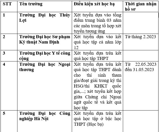 Danh sách 111 cơ sở đào tạo xét học bạ để tuyển sinh đại học 2023 - Ảnh 1.