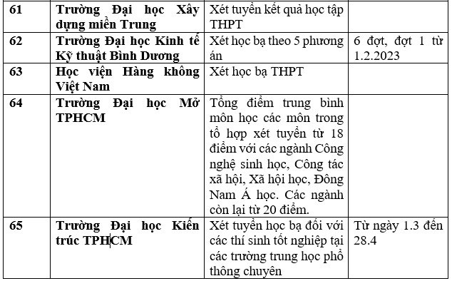 Danh sách 111 cơ sở đào tạo xét học bạ để tuyển sinh đại học 2023 - Ảnh 19.