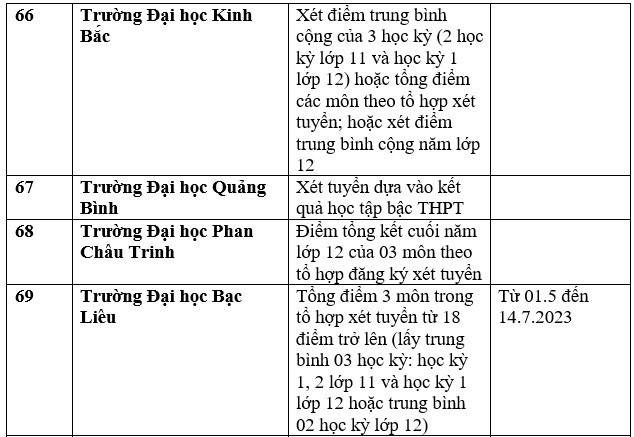 Danh sách 111 cơ sở đào tạo xét học bạ để tuyển sinh đại học 2023 - Ảnh 20.