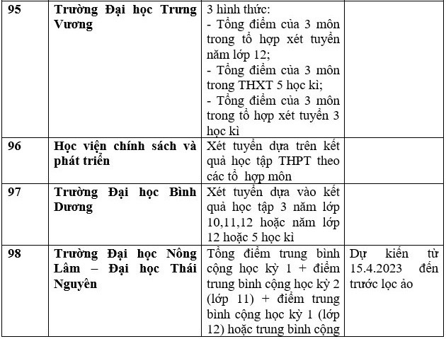 Danh sách 111 cơ sở đào tạo xét học bạ để tuyển sinh đại học 2023 - Ảnh 27.