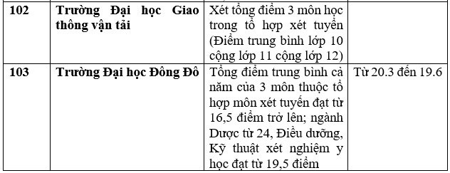 Danh sách 111 cơ sở đào tạo xét học bạ để tuyển sinh đại học 2023 - Ảnh 29.