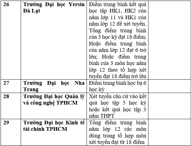 Danh sách 111 cơ sở đào tạo xét học bạ để tuyển sinh đại học 2023 - Ảnh 10.