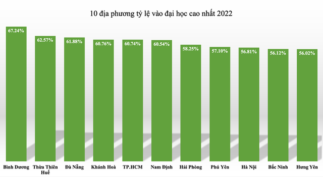 Top 10 địa phương có tỉ lệ học sinh vào đại học cao nhất nước năm 2022 - Ảnh 2.