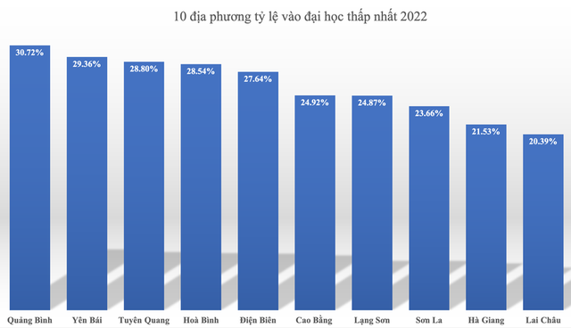 Top 10 địa phương có tỉ lệ học sinh vào đại học cao nhất nước năm 2022 - Ảnh 3.