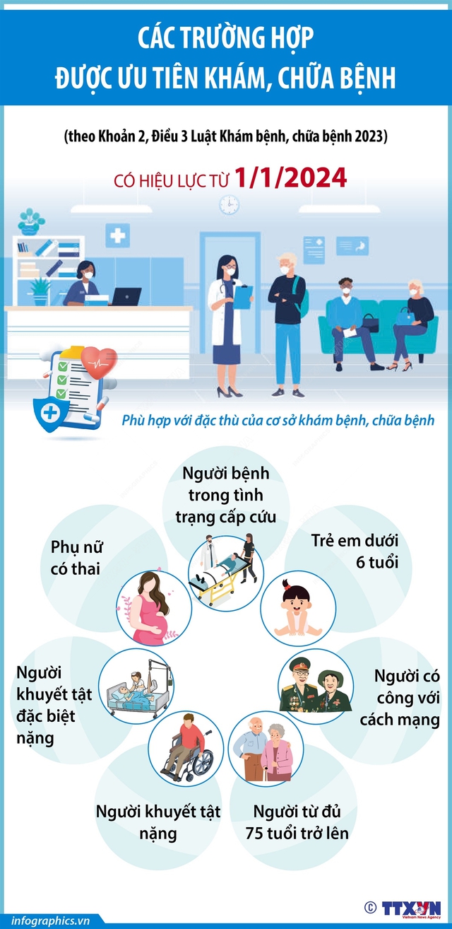 Các trường hợp được ưu tiên khám, chữa bệnh từ 1/1/2024 - Ảnh 1.