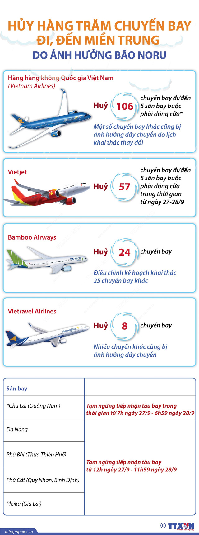 Thêm 5 sân bay đóng cửa do ảnh hưởng của bão số 4 - Ảnh 1.