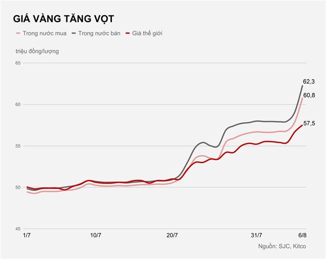 Vàng miếng trong nước tăng vọt, vượt 62 triệu đồng