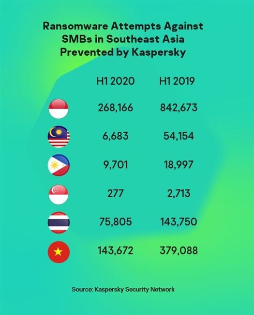 Tấn công ransomware ở Việt Nam giảm nhưng vẫn ở mức cao