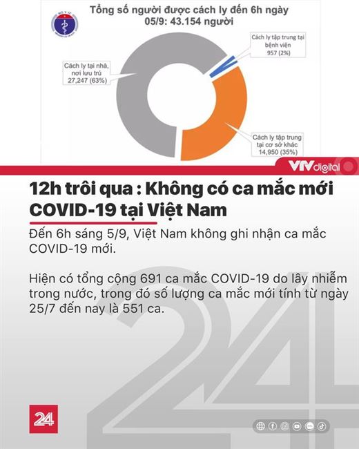 Tin nóng đầu ngày 5/9: Sẽ bỏ điều kiện đăng ký thường trú ở TP trực thuộc trung ương