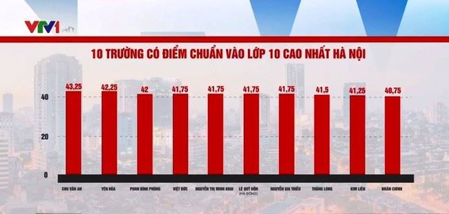 10 trường có điểm chuẩn lớp 10 cao nhất Hà Nội