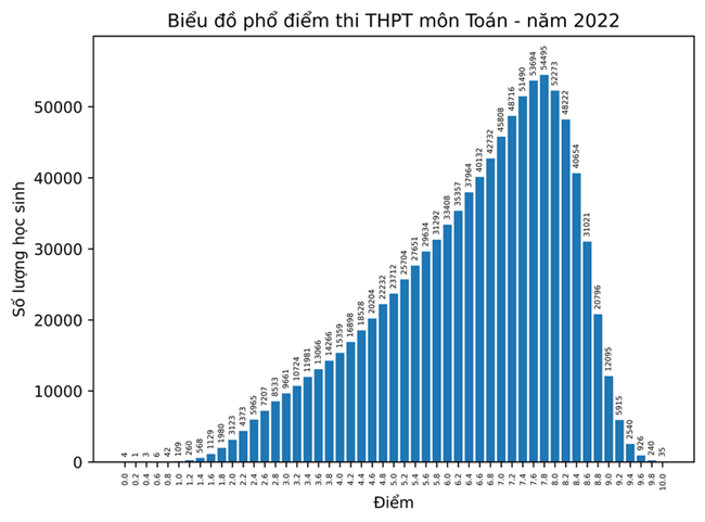 Bộ GD&ĐT công bố điểm thi tốt nghiệp THPT năm 2022