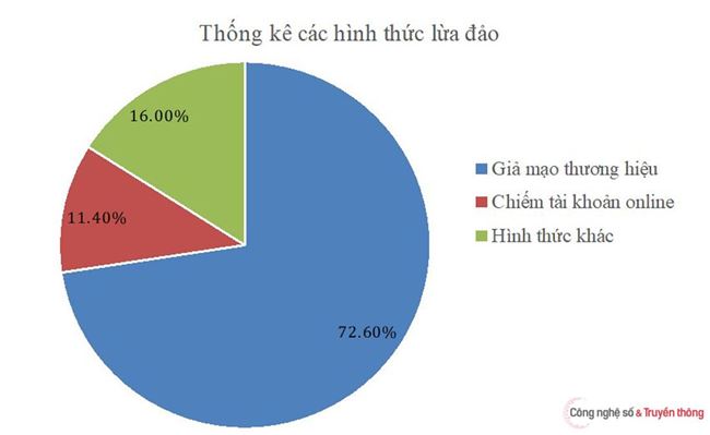 16 hình thức lừa đảo phổ biến trên không gian mạng Việt Nam