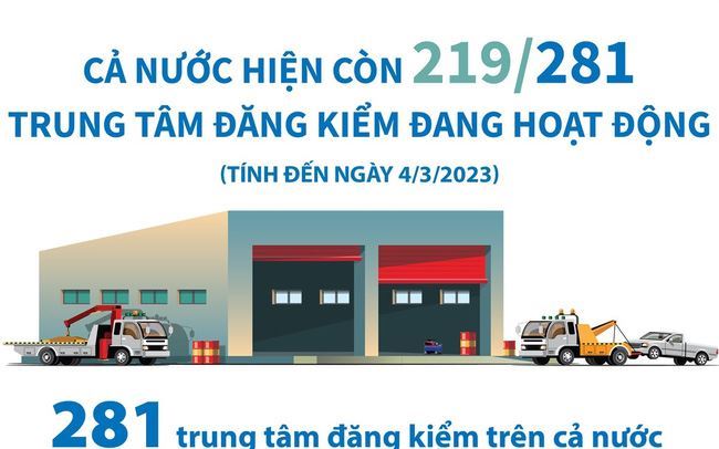 Cả nước hiện còn 219/281 trung tâm đăng kiểm đang hoạt động