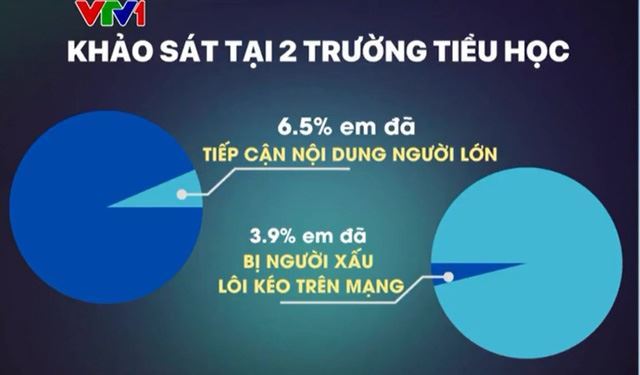 Rủi ro trên mạng khi học sinh tiểu học dùng smartphone