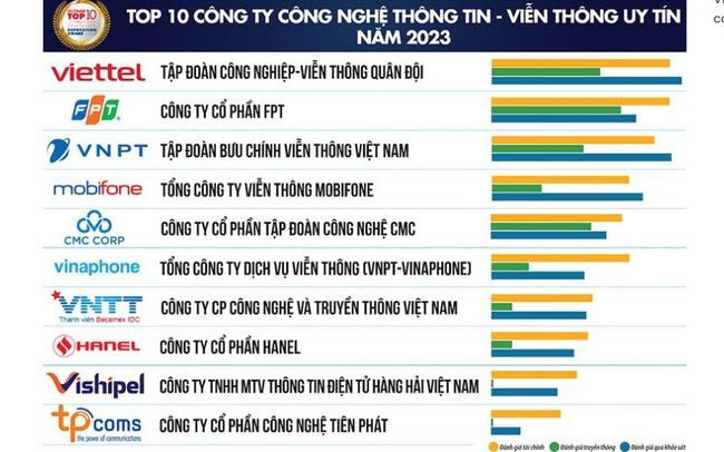 Vinh danh Top 10 Công ty Công nghệ thông tin – Viễn thông uy tín năm 2023