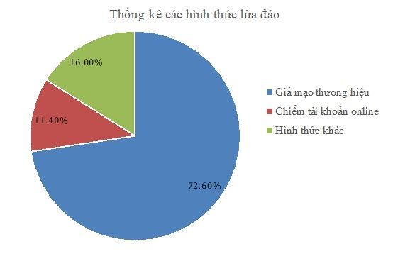 Người dân cần làm gì khi bị lừa đảo trực tuyến?