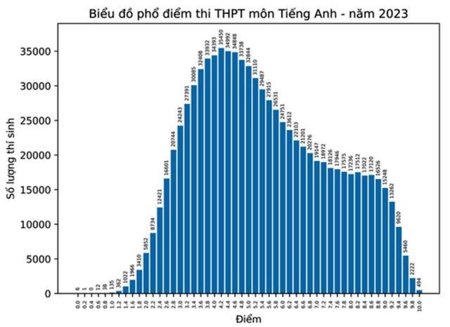 Kết quả thi tốt nghiệp THPT 2023: Số bài bị điểm liệt thấp nhất trong 3 năm gần đây