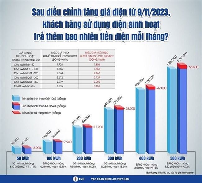 Giá điện tăng 4,5%, người dân phải trả thêm nhiều nhất hơn 55.000 đồng/tháng